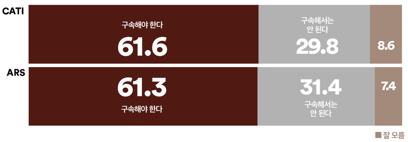 국민 10명 중 6명 “추경호 전 원내대표 구속해야” 61.6% (여론조사꽃)