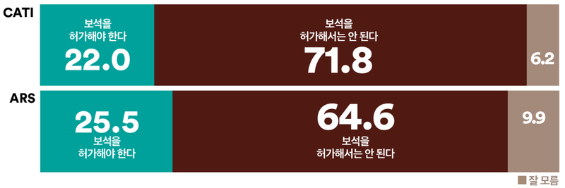 국민 10명 중 7명 “김건희 씨 보석 허가 안 돼” 진영 초월 불허 여론 71.8% (여론조사꽃)