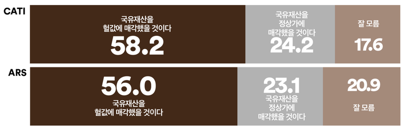 국민 10명 중 6명 “윤석열 정부, 국유재산 헐값 매각했을 것” 58.2% (여론조사꽃)