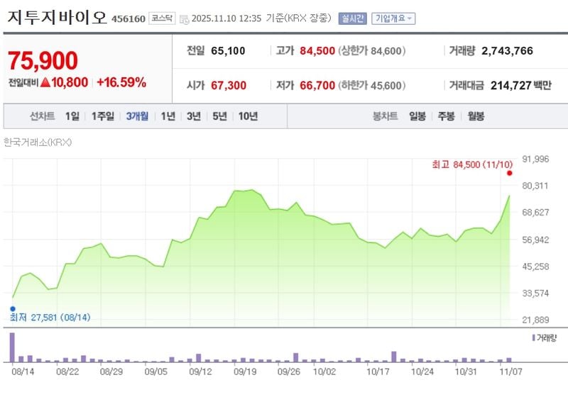 지투지바이오 / 네이버증권