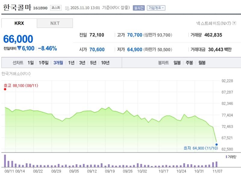 한국콜마 / 네이버증권