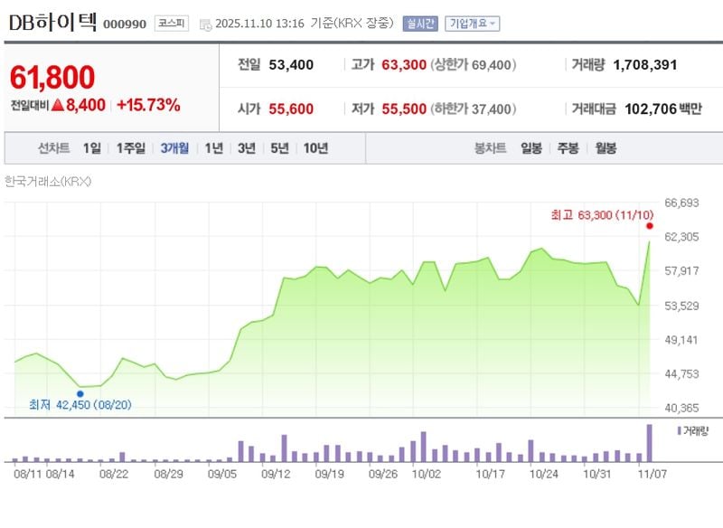 DB하이텍 / 네이버증권
