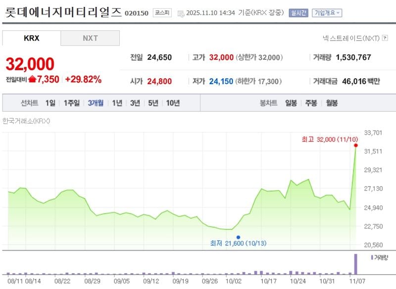 롯데에너지머티리얼즈 / 네이버증권