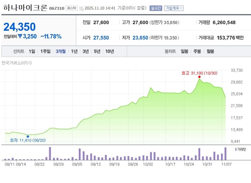 하나마이크론 / 네이버증권