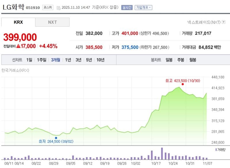 LG화학 / 네이버증권