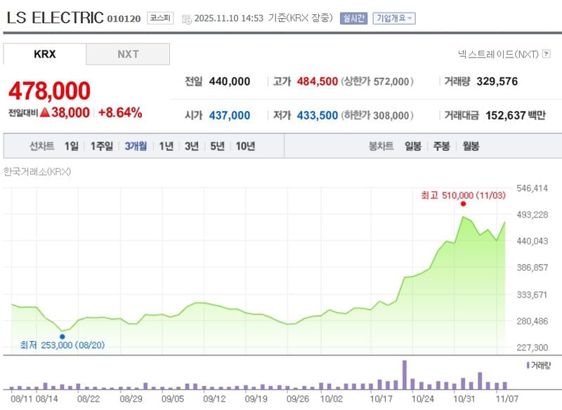 LS ELECTRIC / 네이버증권