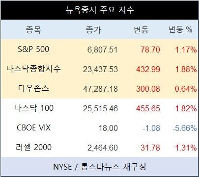 [표] 뉴욕증시 주요 지수