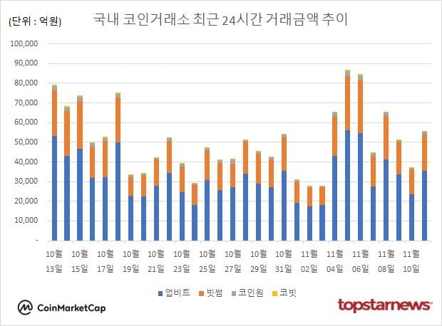 [그래프] 국내 코인거래소 하루거래액 추이