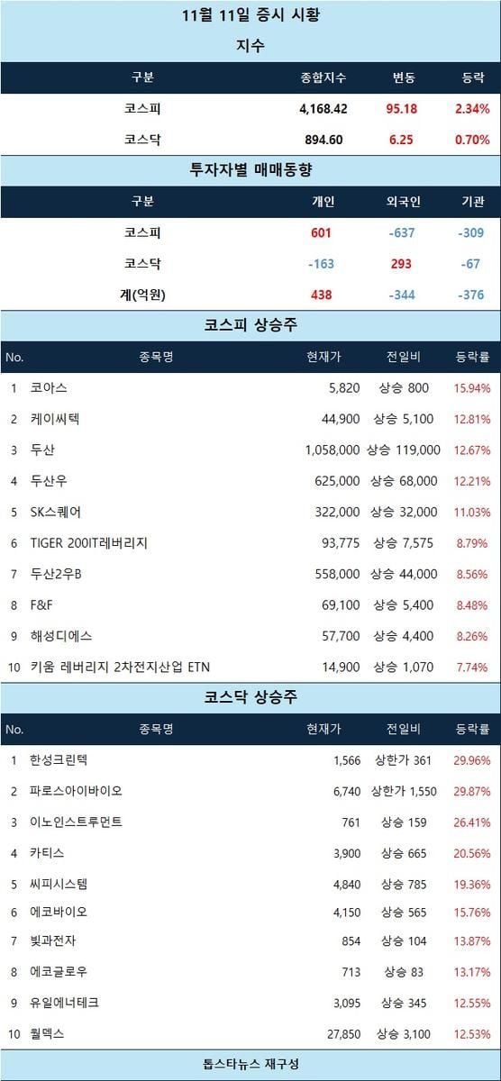 [표] 11월 11일 증시 시황