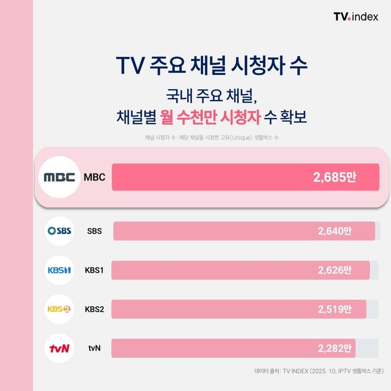 지상파 월간 도달력 2천600만명 돌파…넷플릭스보다 1천100만명 많아