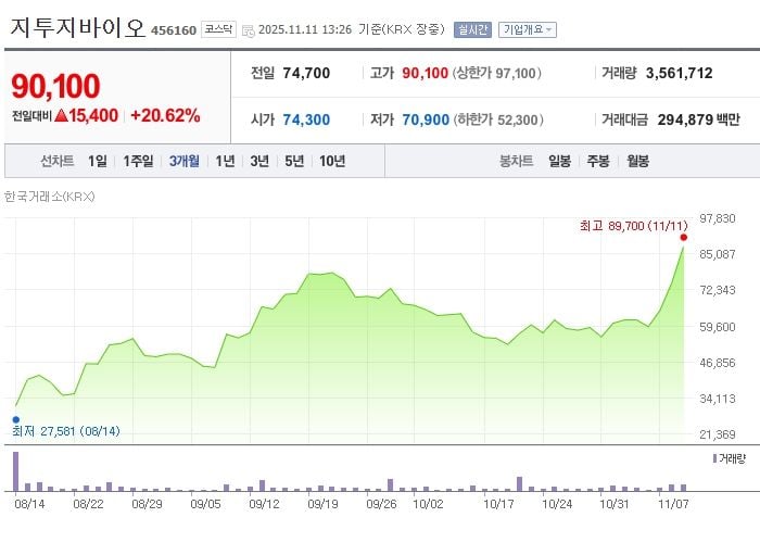 지투지바이오 / 네이버증권