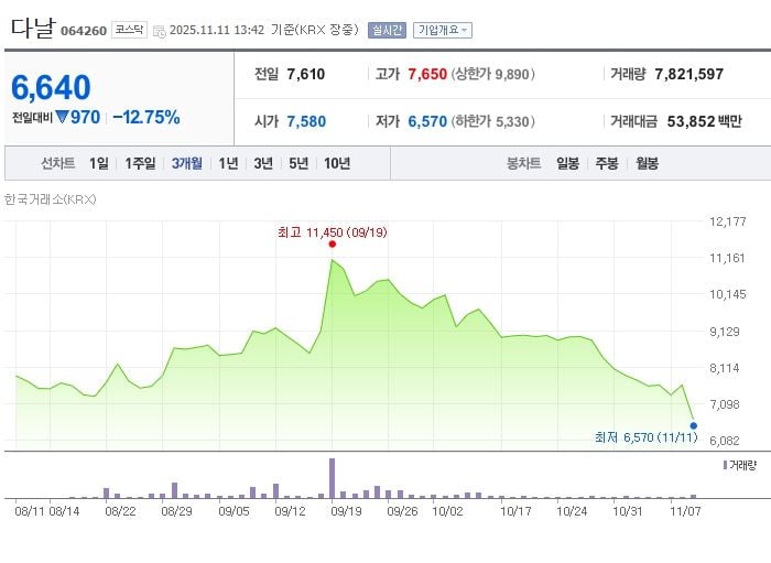 다날 / 네이버증권