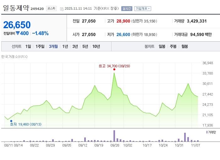 일동제약 / 네이버증권