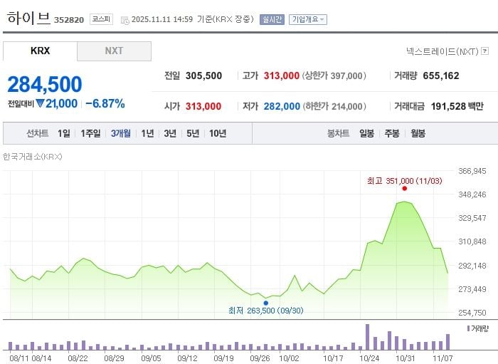 하이브 / 네이버증권