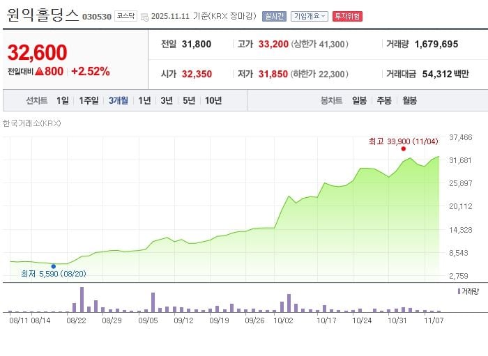 원익홀딩스 / 네이버증권
