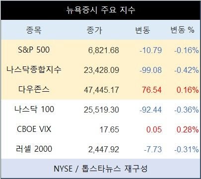 [표] 뉴욕증시 주요 지수