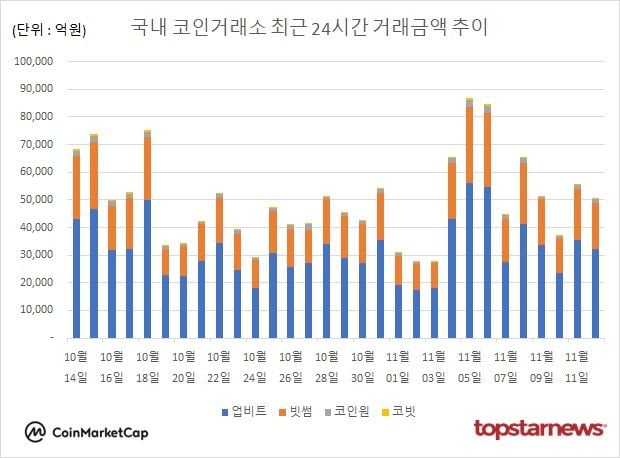 [그래프] 국내 코인거래소 하루거래액 추이