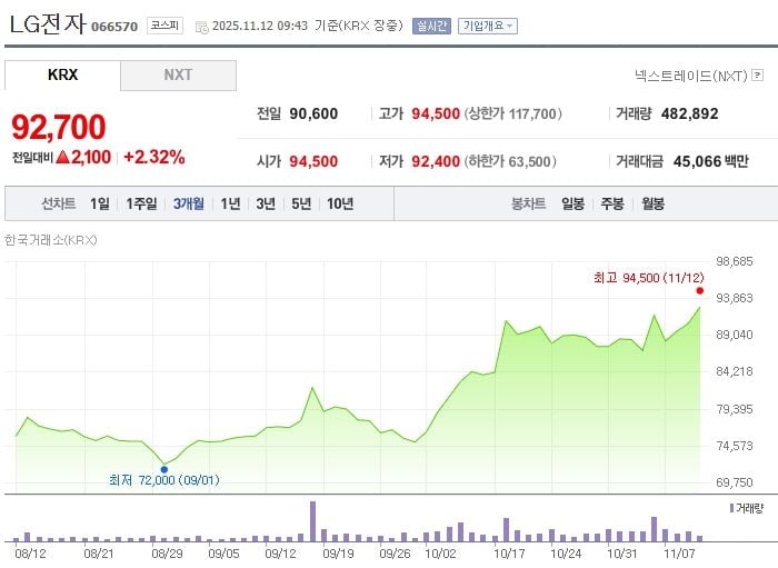 LG전자 / 네이버증권