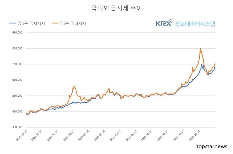 [분석] 환율 1,463원·김치프리미엄 3%…국내 금값 0.9%↑(금값시세)