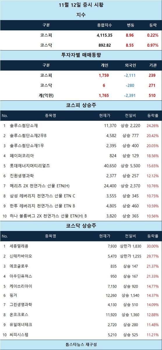 [표] 11월 12일 증시 시황