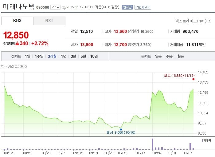 미래나노텍 / 네이버증권