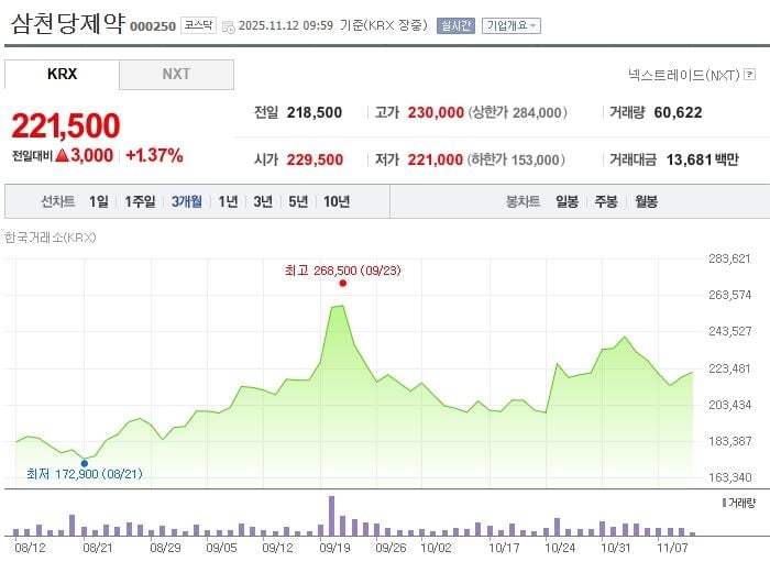삼천당제약 / 네이버증권