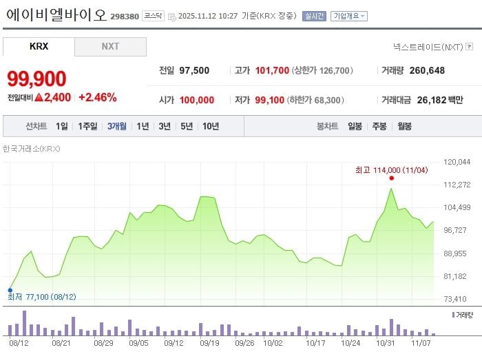 에이비엘바이오 / 네이버증권