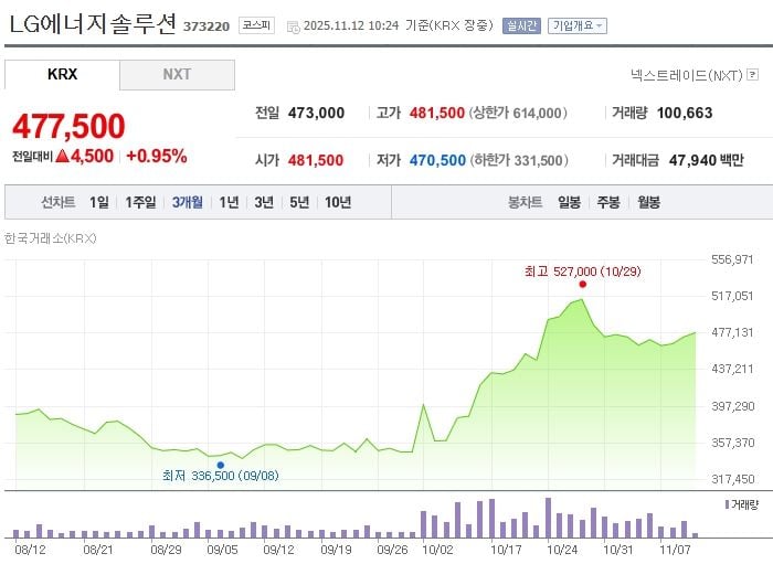LG에너지솔루션 / 네이버증권