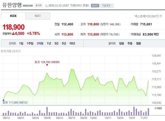 유한양행 / 네이버증권