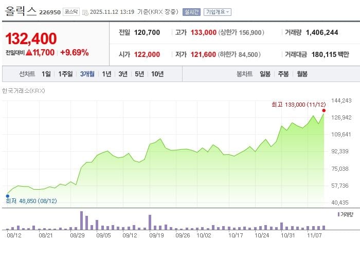 올릭스 / 네이버증권