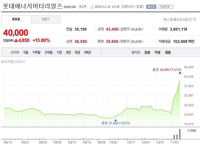 롯데에너지머티리얼즈 / 네이버증권