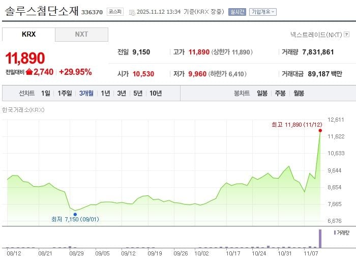 솔루스첨단소재 / 네이버증권