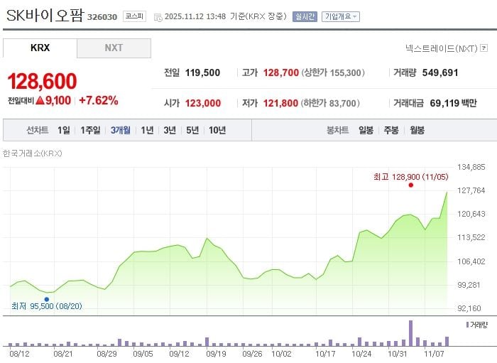 SK바이오팜 / 네이버증권