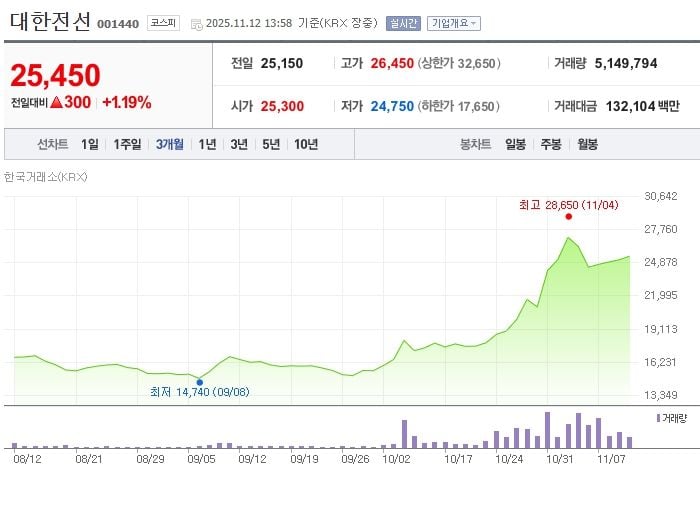 대한전선 / 네이버증권
