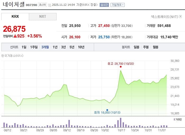 네이처셀 / 네이버증권