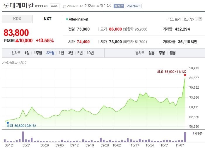 롯데케미칼 / 네이버증권