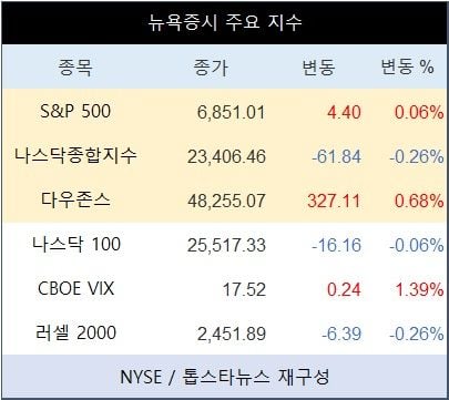 [표] 뉴욕증시 주요 지수