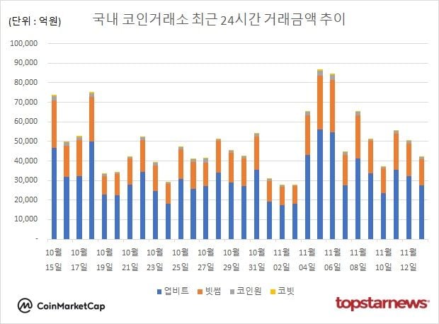 “코인 거래액 하루새 16% 급감”…국내 가상자산 시장, 종목별 양극화 심화