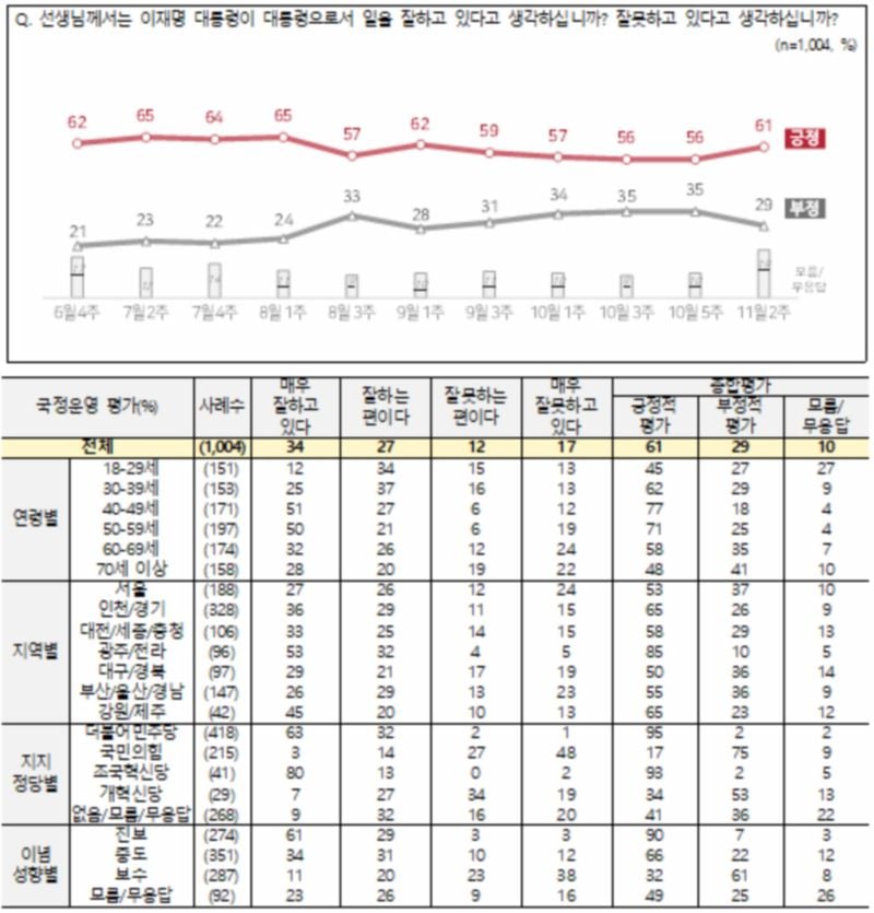 [국정 지지율] 국정운영 긍정 61%·신뢰도 61%, 직전 대비 상승세 (NBS 전국지표조사)