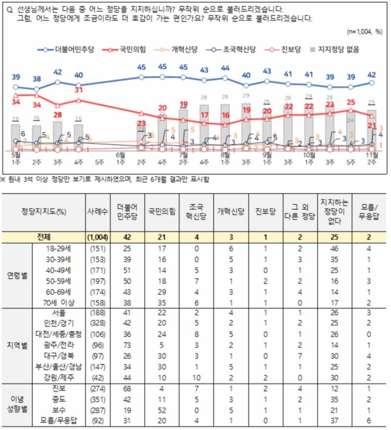 [정당 지지율] 민주 42%·국힘 21%, 격차 더 벌어져 (NBS 전국지표조사)