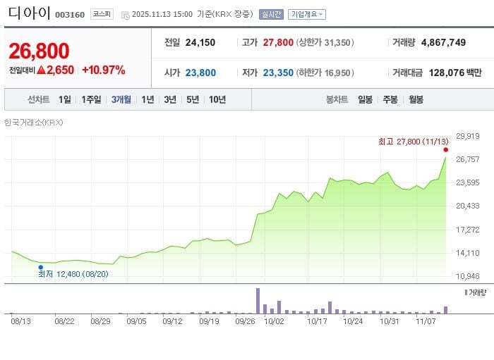 디아이 / 네이버증권