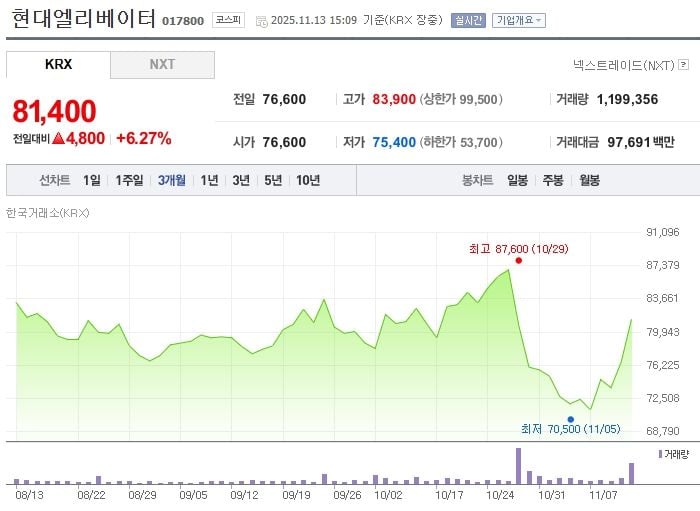 현대엘리베이터 / 네이버증권