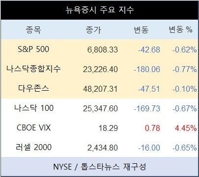 [표] 뉴욕증시 주요 지수
