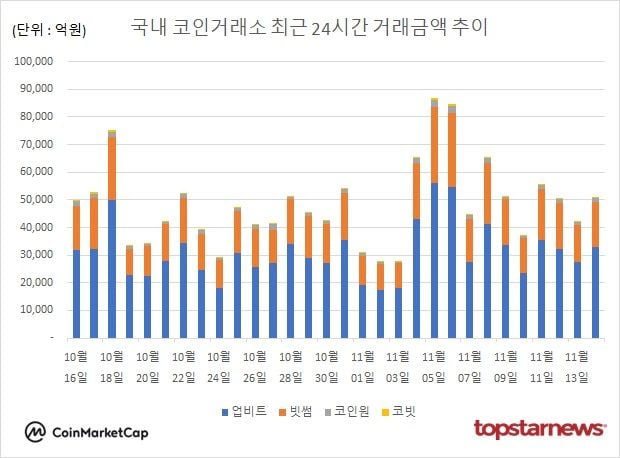 [그래프] 국내 코인거래소 하루거래액 추이