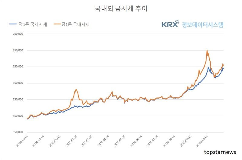 [분석] 금값 하루새 김치프리미엄 축소·환율 완화 (금값시세)