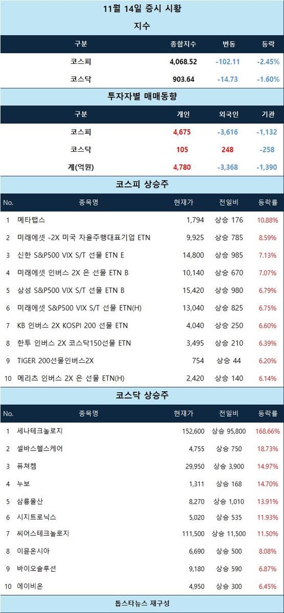 [시황 분석] 신규 상장 세나테크놀로지 폭등…인버스 ETN 강세 속 반도체·AI 조정 압력 심화