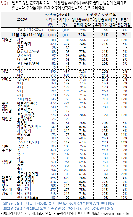 정년 65세 상향 찬성 72%…연령·성향 가리지 않고 공감대 확대(한국갤럽)