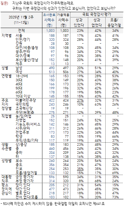 국정감사 성과 있었다 23%·없었다 42%…관심 여전히 낮아(한국갤럽)