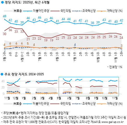 [정당 지지율] 민주 42%·국힘 24%…무당층 27% 유지(한국갤럽)