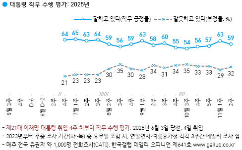[국정 지지율] 이재명 대통령 직무 긍정 59%…부정 32%로 2주째 안정세(한국갤럽)